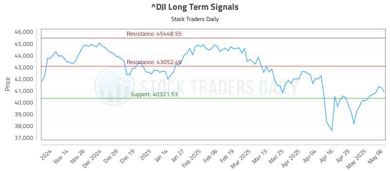 ^DJI Long Term Analysis for May 6 2025 ^DJI Long Term Analysis for May 6 2025